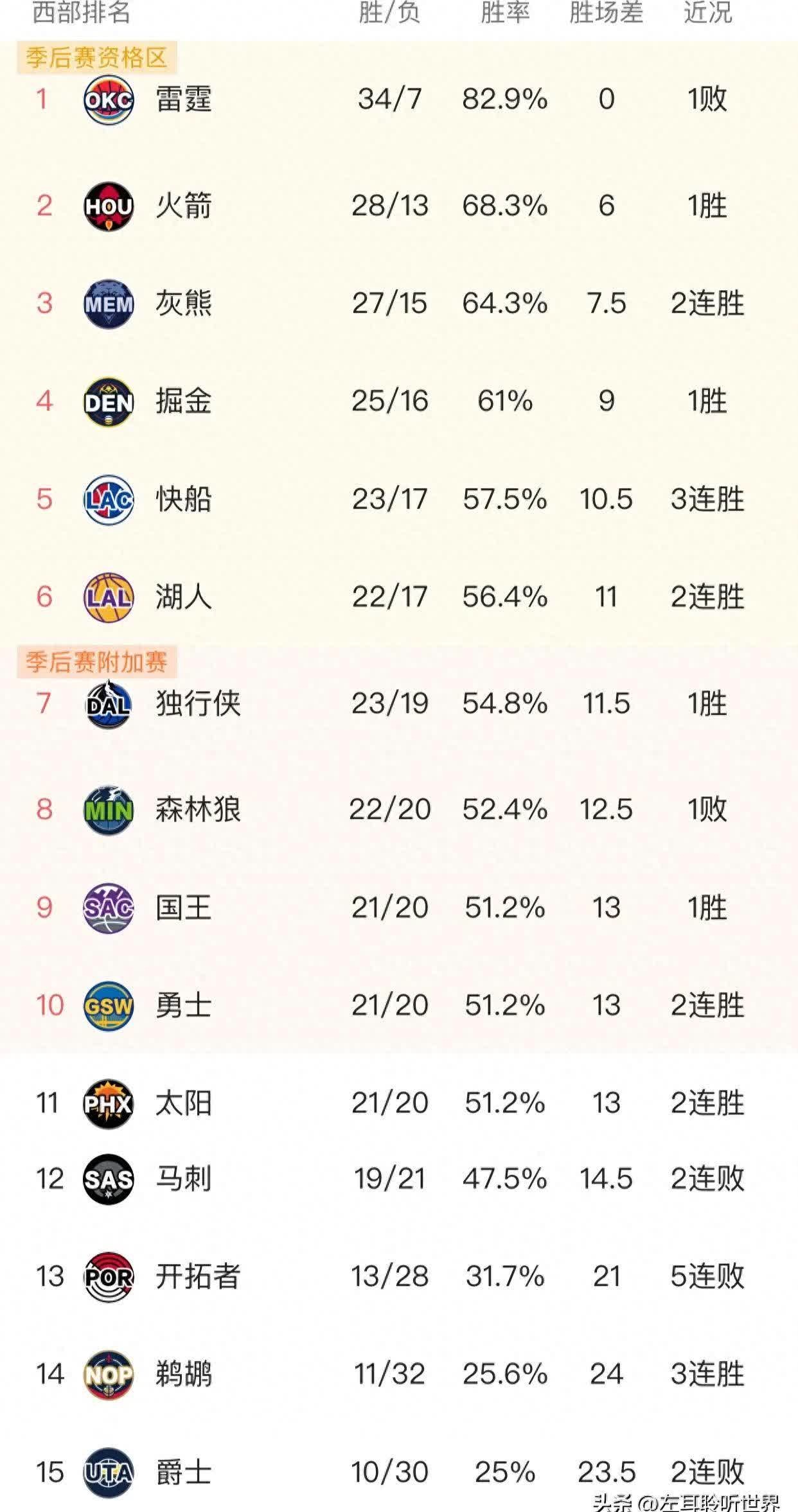 开云体育入口-包含太阳客场胜热火跻身西部前列的词条